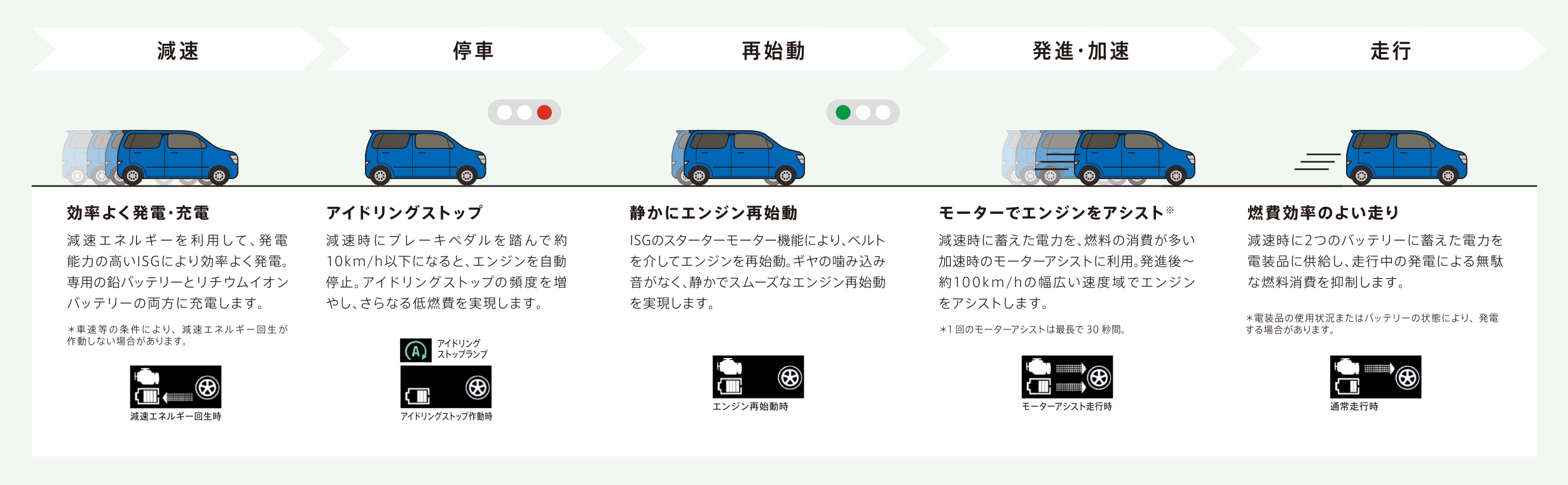信号待ちなどでブレーキを踏んで停車すると、自動的にエンジンを停止します。 信号待ちなどでブレーキを踏んで停車すると、自動的にエンジンを停止します。