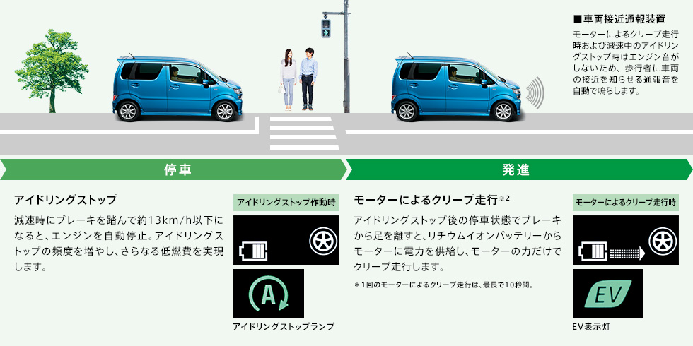 渋滞などで、停車と低速前進(5km/h未満)を繰り返す状況では、アイドリングストップシステムは作動しません。 渋滞などで、停車と低速前進(5km/h未満)を繰り返す状況では、アイドリングストップシステムは作動しません。