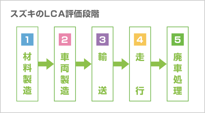 スズキのLCA評価段階