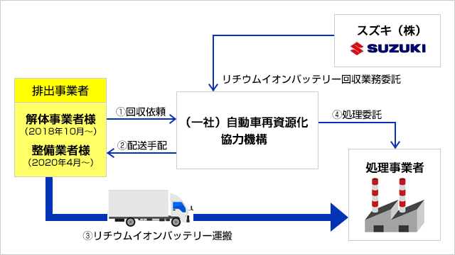 回収業者 解体業者の皆様へ スズキ