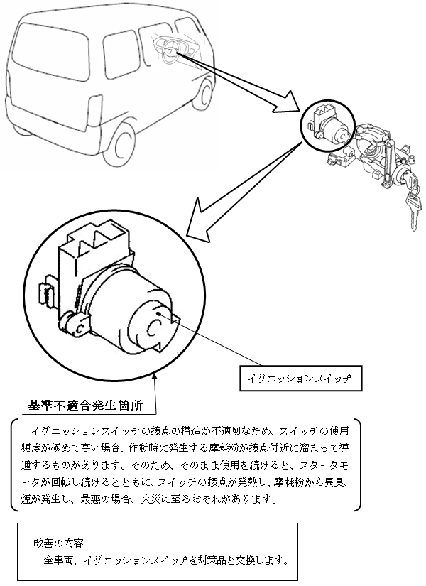 スズキ株式会社 リコール等情報 平成1８年４月６日届出 エブリイ キャリイのリコールについて