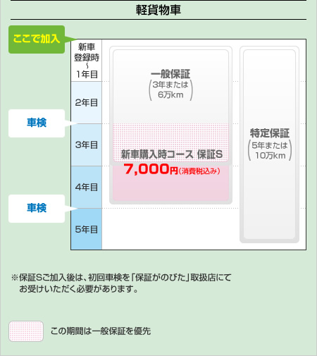 四輪車 長期メンテナンス保証 スズキ