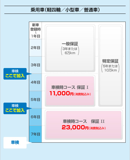 乗用車（軽四輪／小型車／普通車）