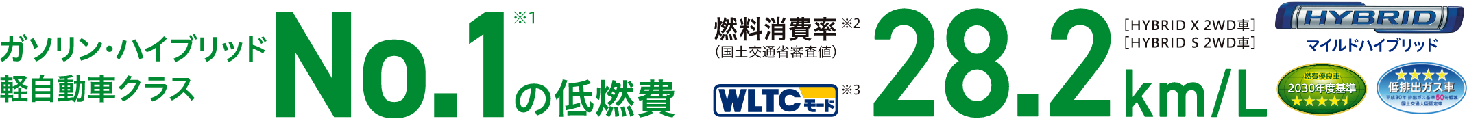 ガソリン・ハイブリッド軽自動車クラスでNo.1の低燃費。燃費28.2km/L(WLTCモード 国土交通省審査値)