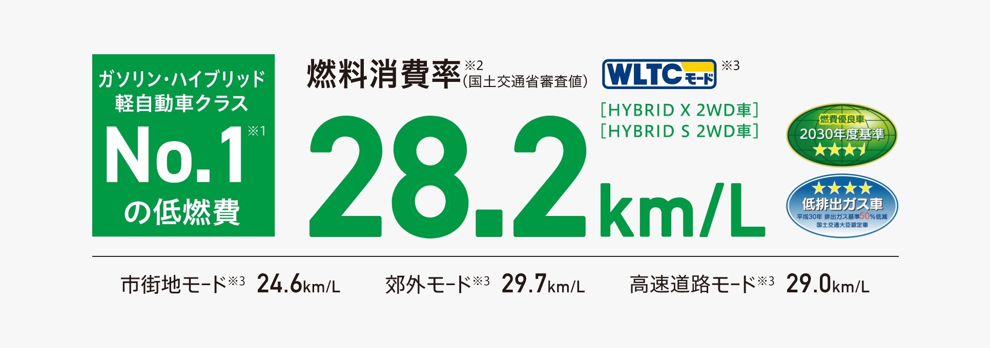 燃料消費率 28.2km/l