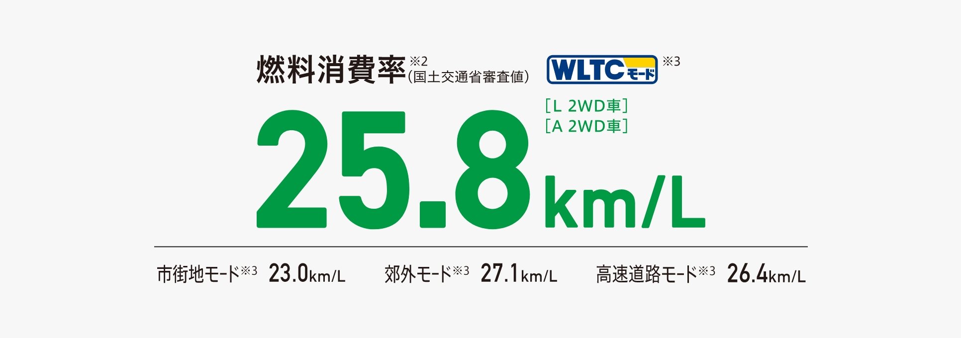 燃料消費率 25.8km/l