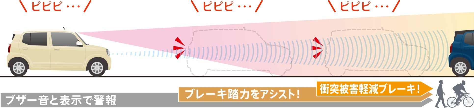 デュアルセンサーブレーキサポートIIによる歩行者検知と衝突被害軽減ブレーキ作動のイメージ