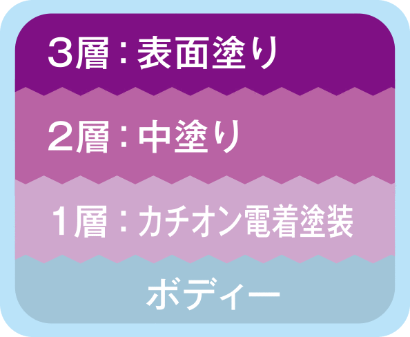 3層塗装のイメージ（1層：カチオン電着塗装、2層：中塗り、3層：表面塗り）