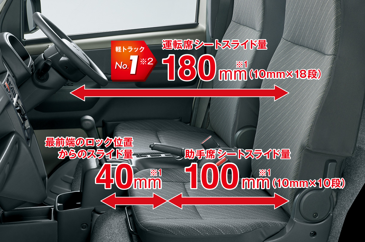 軽トラックNo.1の運転席シートスライド量 180mm（10mm×18段）。最前端のロック位置からスライド量 40mm。助手席シートスライド量 100mm（10ｍｍ×10段）。