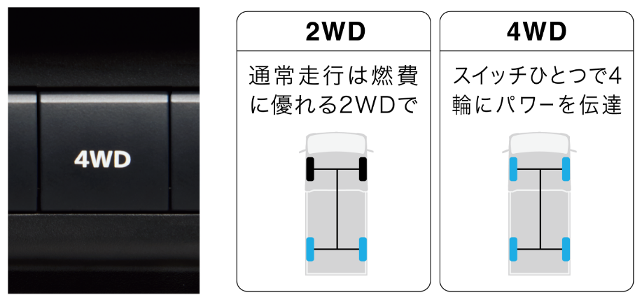 4WD 2WD通常走行は燃費に優れる2WDで 4WDスイッチひとつで4輪にパワーを伝達