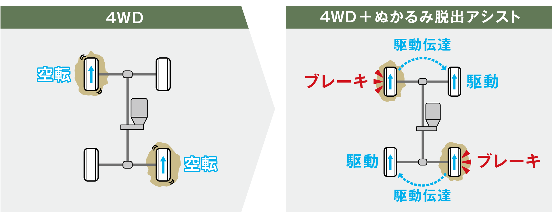 4WD 空転 空転 4WD+ぬかるみ脱出アシスト ブレーキ→駆動伝達→駆動 ブレーキ→駆動伝達→駆動