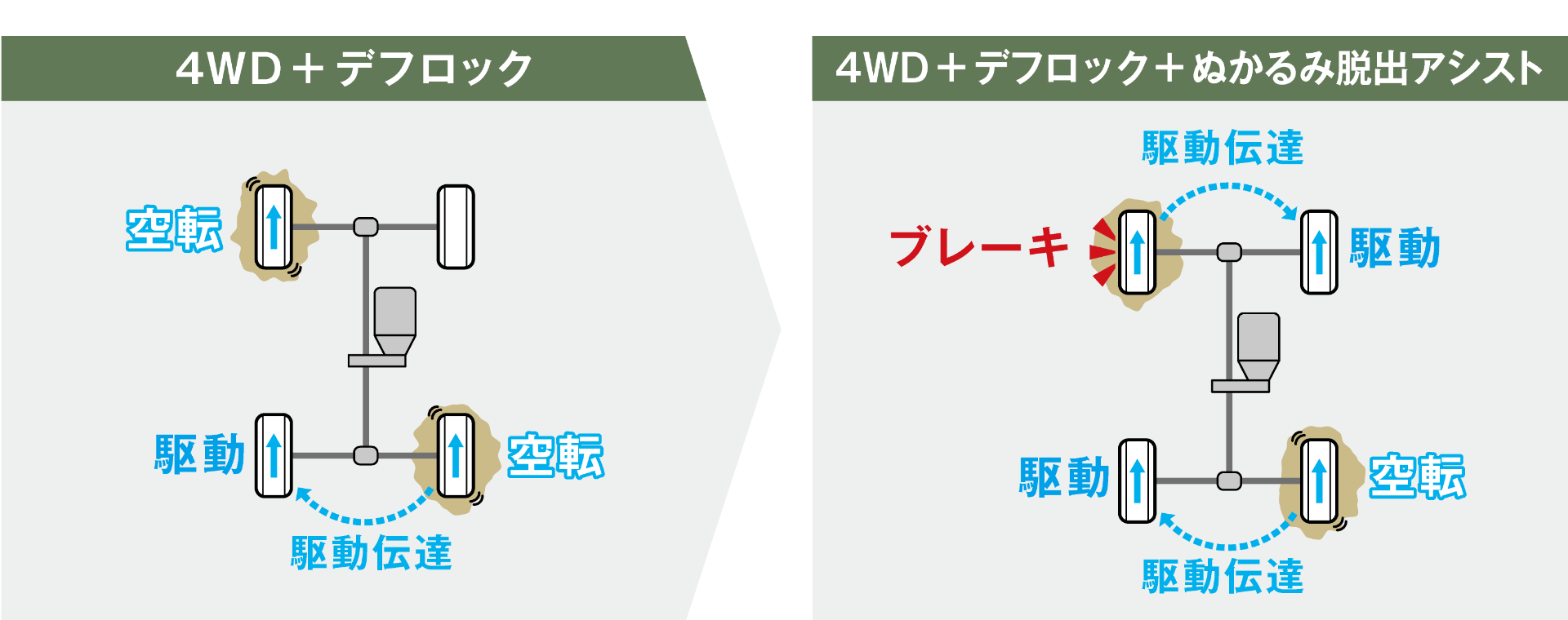 4WD+デフロック 空転 空転→駆動伝達→駆動 4WD+デフロック+ぬかるみ脱出アシスト ブレーキ→駆動伝達→駆動 空転→駆動伝達→駆動