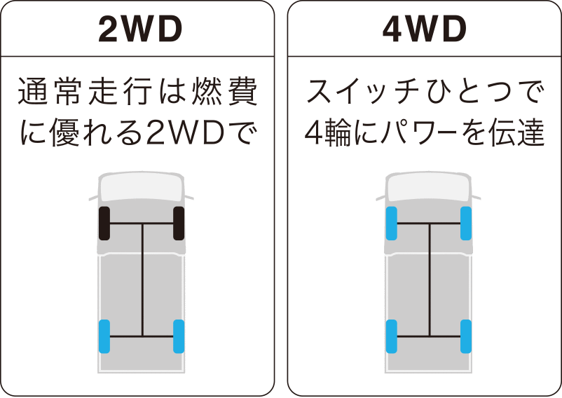 2WDと4WDの切替イメージ