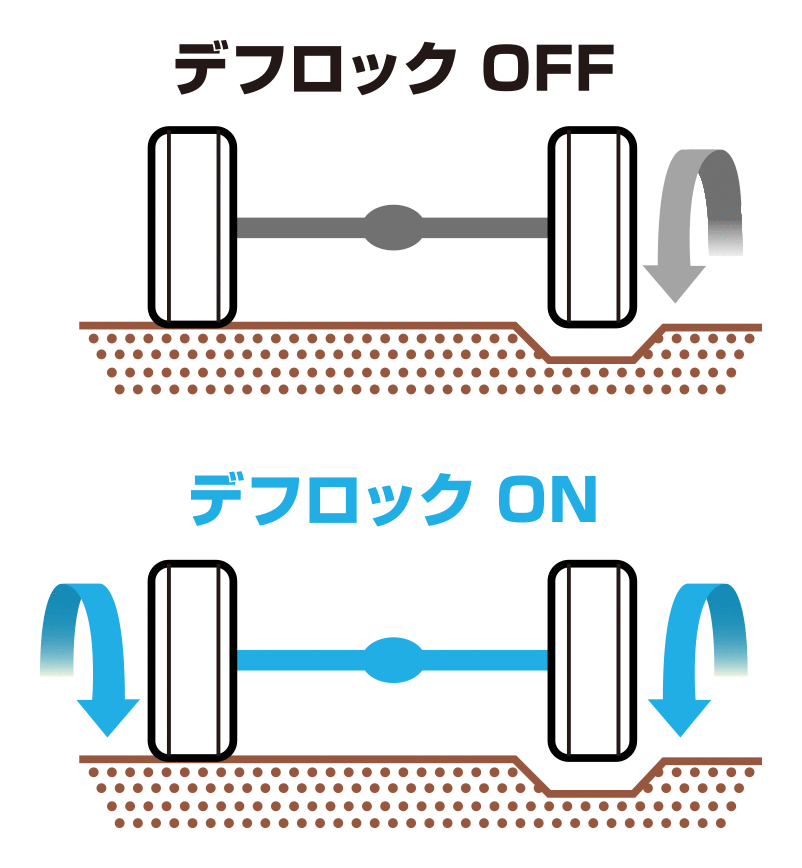 デフロック機構のON/OFFイメージ図