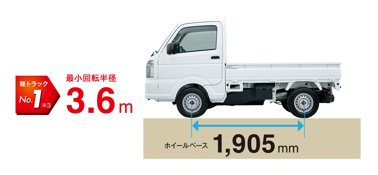 最小回転半径が軽トラックNo.1の3.6m。ホイールベースは1,905mm。