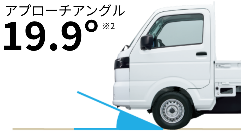 アプローチアングル19.9°