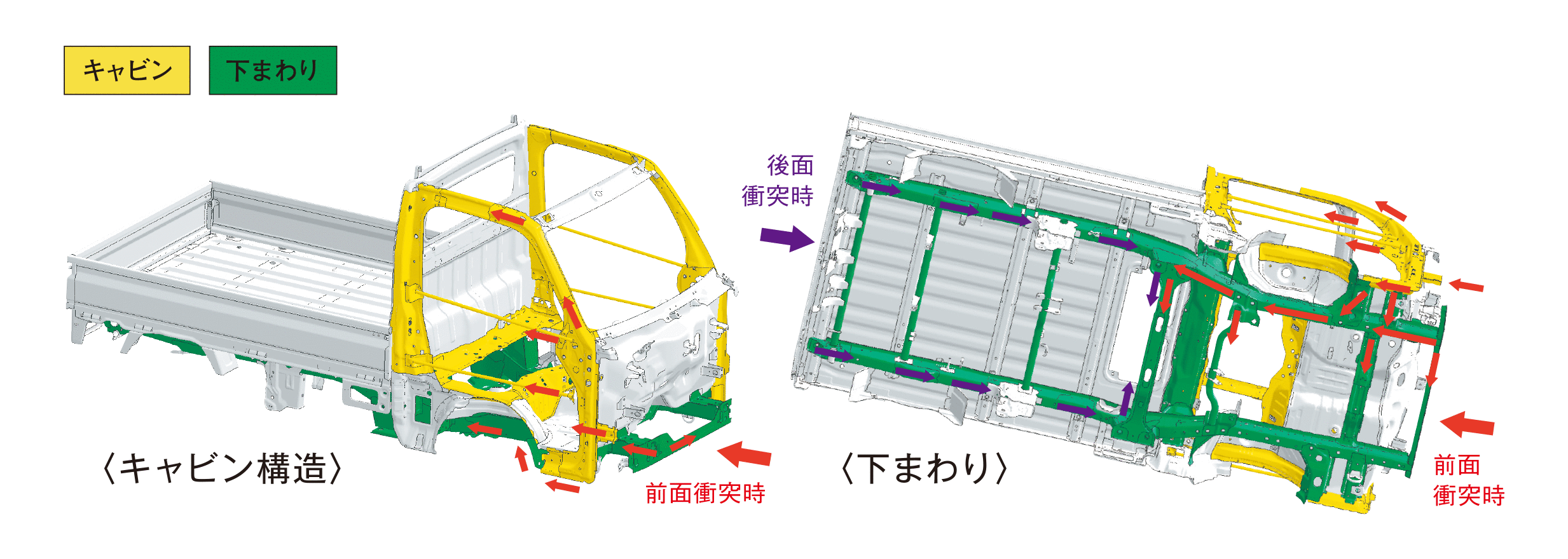 キャリイ/スーパーキャリイのキャビンと下まわりにおける高張力鋼板を採用している範囲を示した図。前面・後面からの衝突エネルギーを分散・吸収します。