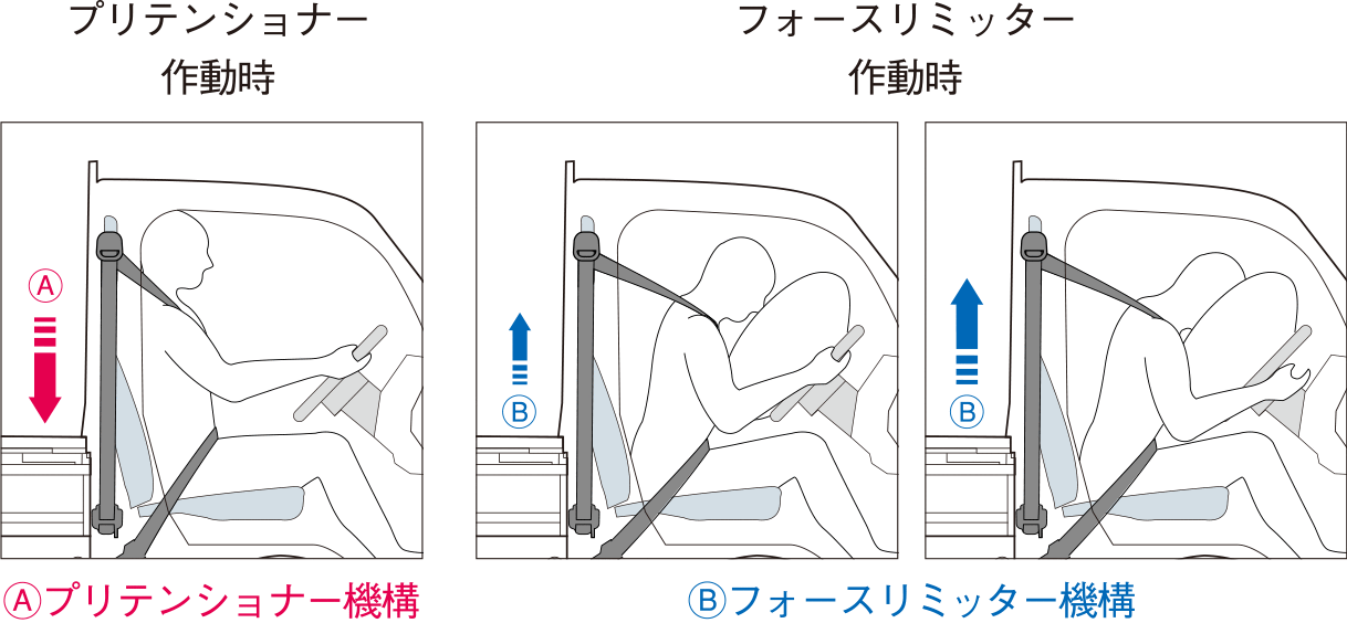 プリテンショナー機構とフォースリミッター機構の作動イメージ