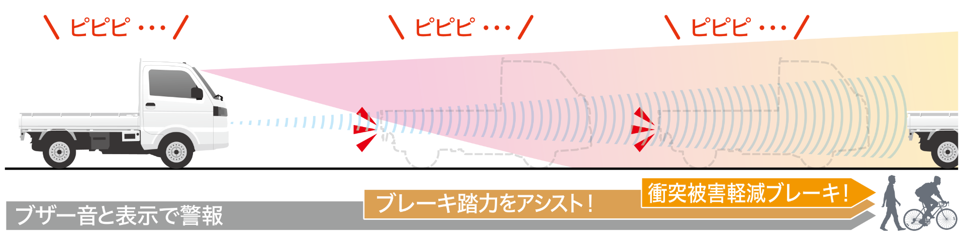 ブザー音と表示で警報→ブレーキ踏力をアシスト!→衝突被害軽減ブレーキ!