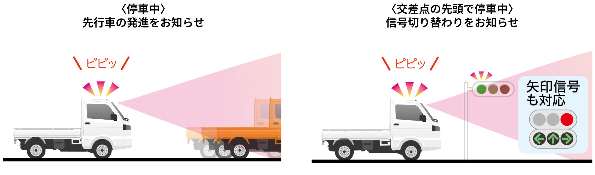 <停車中>先行車の発進をお知らせ <交差点の先頭で停車中>信号切り替わりをお知らせ ピピッピピッ矢印信号も対応
