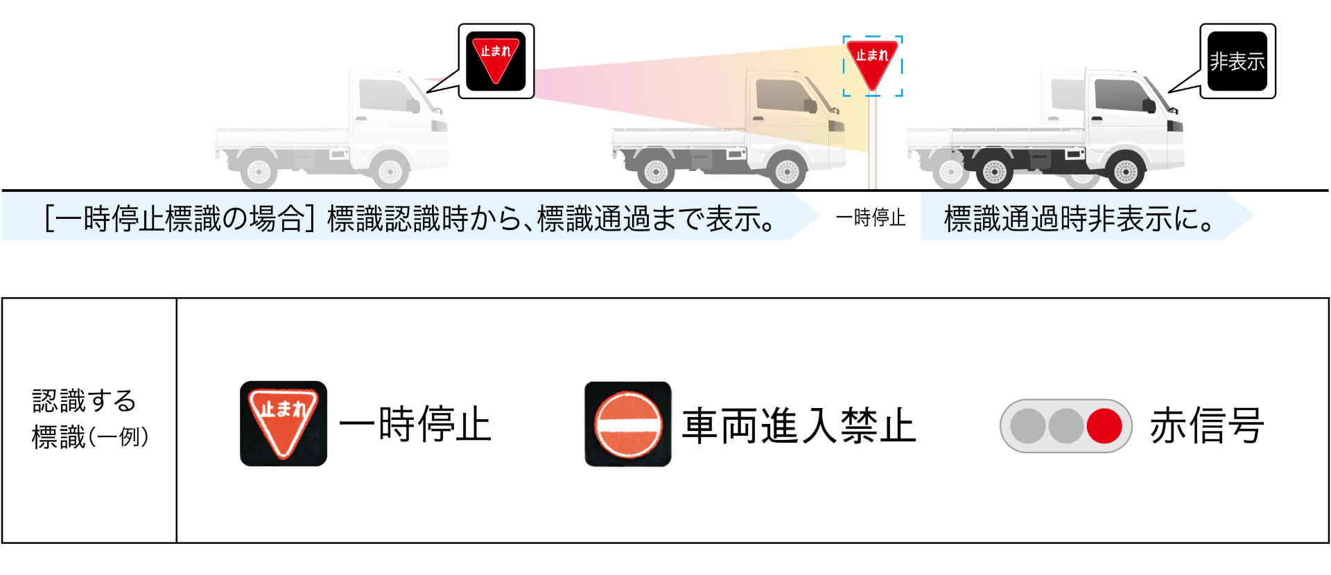 [一時停止標識の場合]標識認識時から、標識通過まで表示。標識通過非表示に 認識する標識（一例）一時停止・車両進入禁止・赤信号