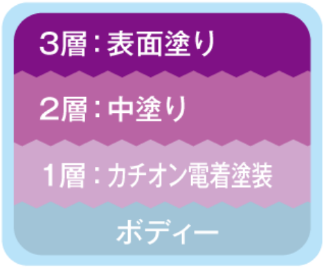 ボディー 1層:カチオン 2層:中塗り 3層:表面塗り
