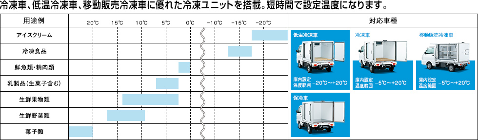 冷凍車、低温冷凍車、移動販売冷凍車に優れた冷凍ユニットを搭載。短時間で設定温度になります。