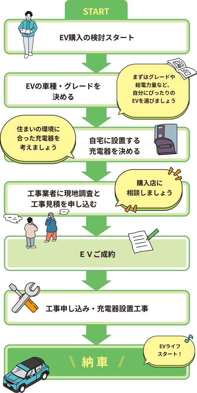 納車までの流れ