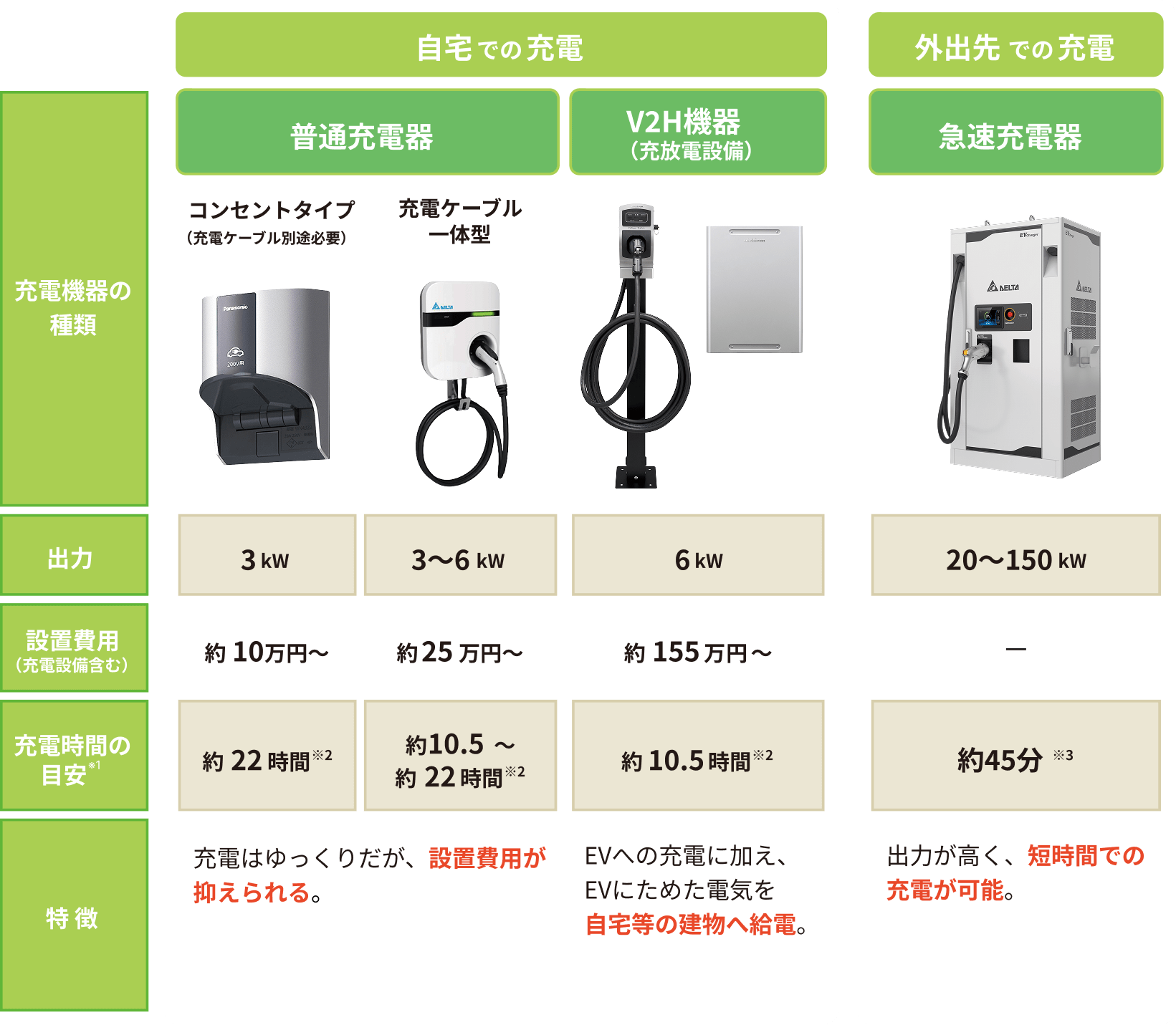 充電器の種類