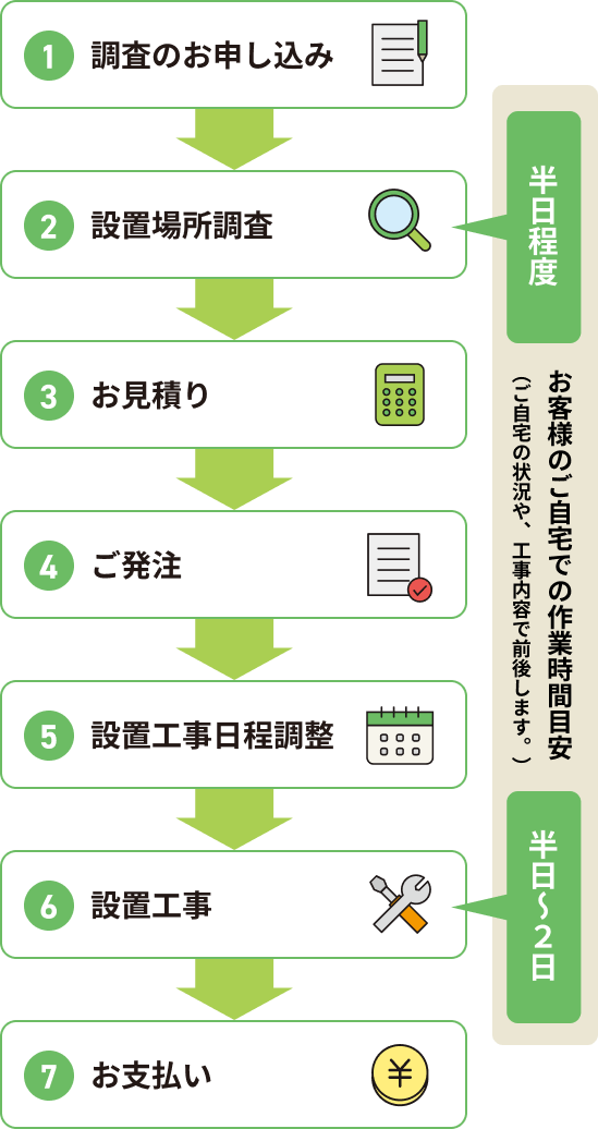戸建て住宅への設置の流れ
