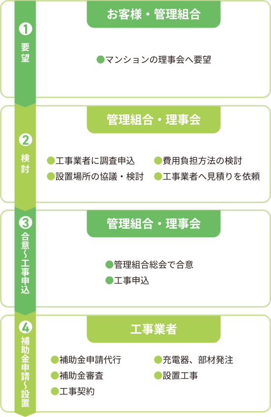 集合住宅等に充電器を設置する場合の流れ