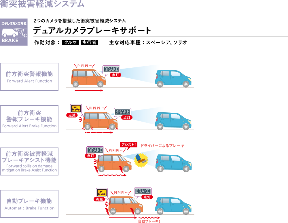 衝突被害軽減システム 2つのカメラを採用した衝突被害軽減システム デュアルカメラブレーキサポート 作動対象:クルマ　歩行者　主な対象車種：スペーシア、ソリオ　前方衝突警報機能　前方衝突警報ブレーキ機能　前方衝突被害軽減ブレーキアシスト機能　自動ブレーキ機能
