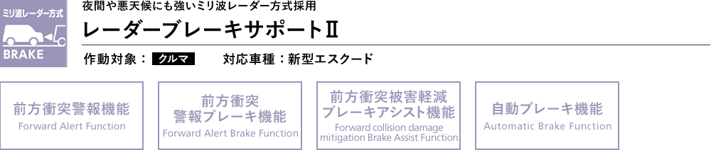 夜間や悪天候にも強いミリ波レーダー方式採用 レーダーブレーキサポートⅡ　作動対象：クルマ　主な対応車種：新型エスクード　前方衝突警報機能　前方衝突警報ブレーキ機能　前方衝突被害軽減ブレーキアシスト機能　自動ブレーキ機能