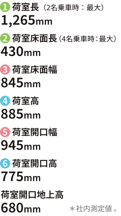 1 荷室長（2名乗車時：最大） 1,265mm / 2 荷室床面長（4名乗車時：最大） 430mm / 3 荷室床面幅 845mm / 4 荷室高 885mm / 5 荷室開口幅 945mm / 6 荷室開口高 775mm / 荷室開口地上高 680mm / ＊社内測定値 。
