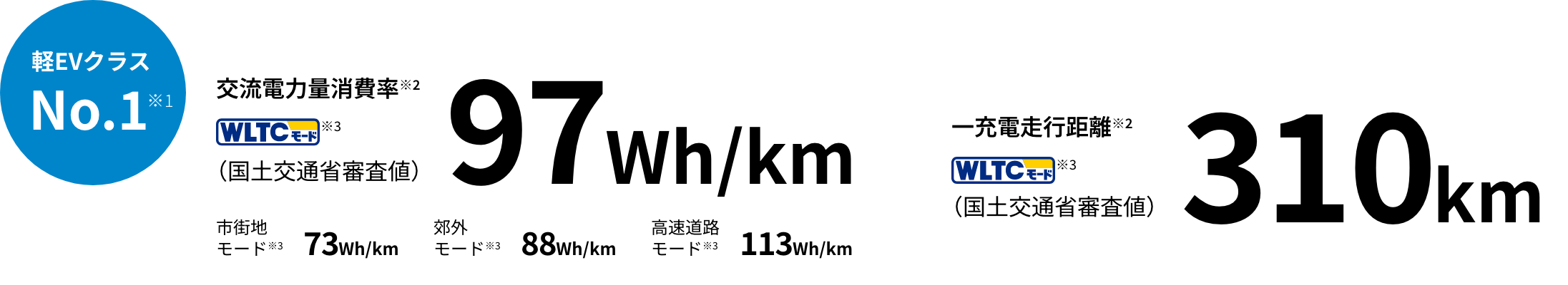 軽EVクラスNo.1※1 交流電力量消費率※2 WLTCモード※3（国土交通省審査値） 97Wh/km、市街地モード※3 73Wh/km、郊外モード※3 88Wh/km、高速道路モード※3 113Wh/km / 一充電走行距離※2 WLTCモード※3（国土交通省審査値） 310km