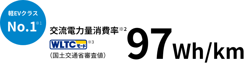 軽EVクラス No.1※1 交流電力量消費率※2 WLTCモード※3（国土交通省審査値） 97Wh/km