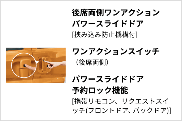 後席両側ワンアクションパワースライドドア[挟み込み防止機構付]、ワンアクションスイッチ（後席両側）、パワースライドドア予約ロック機能［携帯リモコン、リクエストスイッチ（フロントドア、バックドア）］