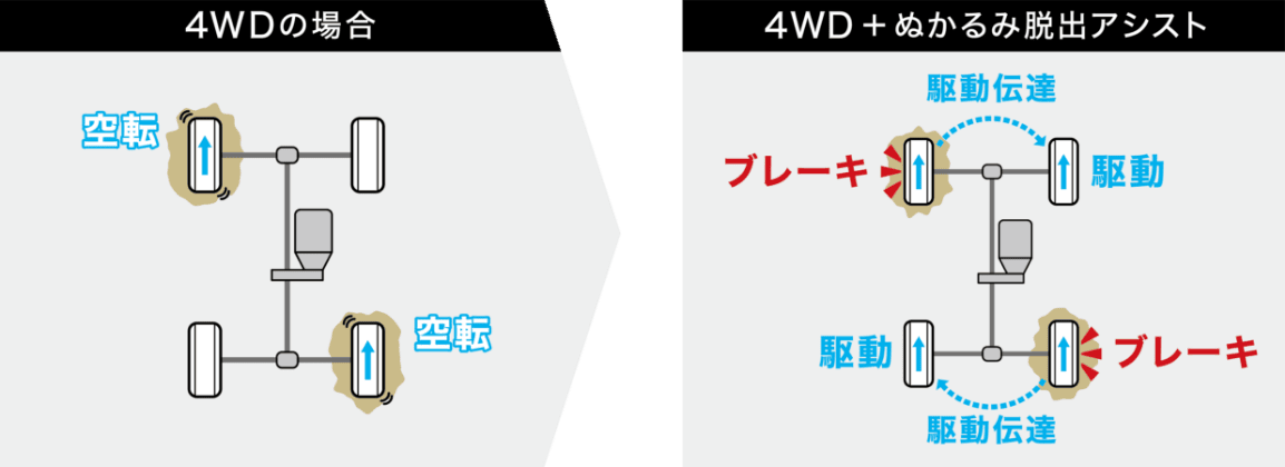 ぬかるみ脱出アシストの仕組み
