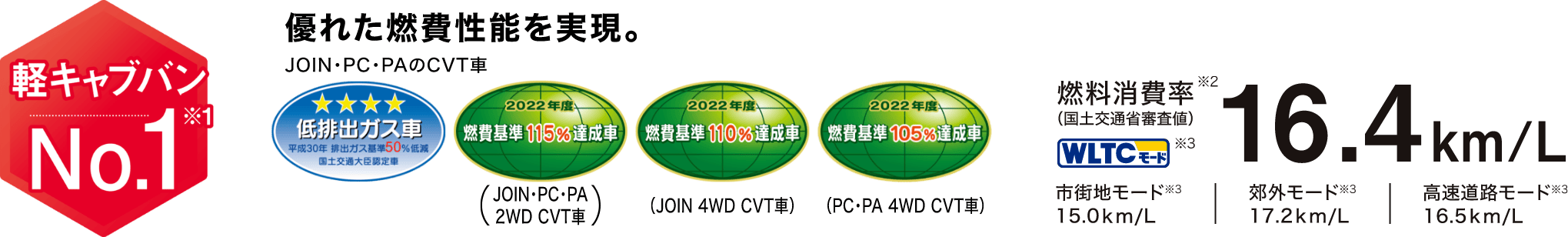 燃料消費率 16.4km/L 軽キャブバンNo.1