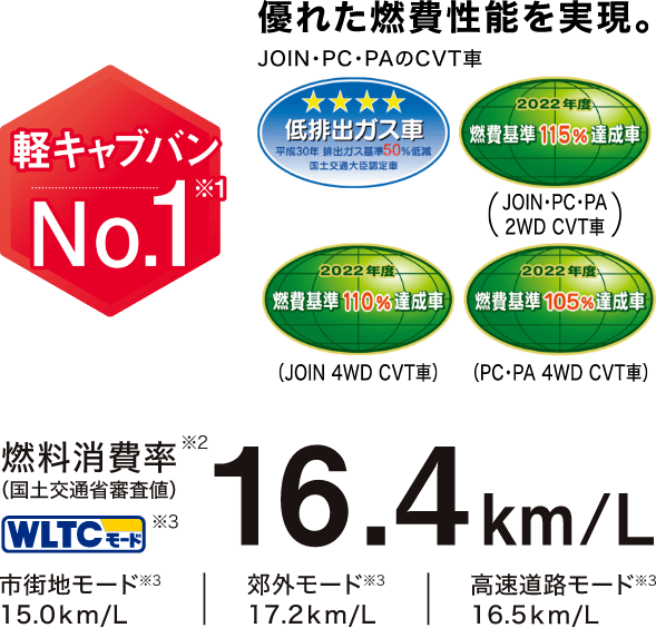 燃料消費率 16.4km/L 軽キャブバンNo.1