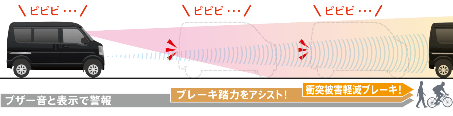警告からブレーキまでのプロセス