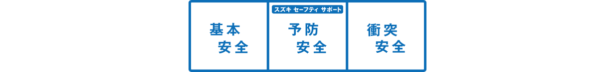 基本安全、予防安全、衝突安全