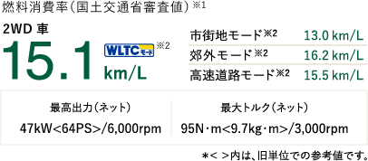 燃料消費率（国土交通省審査値）燃料消費率（国土交通省審査値）※1 2WD車 15.1Km/L WLTCモード※2 市街地モード※2 13.0 km/L 郊外モード※2 16.2 km/L 高速道路モード※2 15.5 km/L 最高出力（ネット）47kW<64PS>/6,000rpm 最大トルク（ネット）95N・m<9.7kg・m>/3,000rpm *<内は、旧単位での参考値です。>