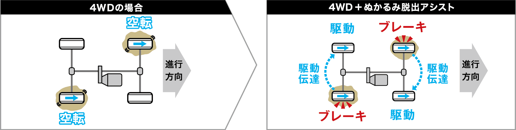ぬかるみ脱出アシストの仕組み