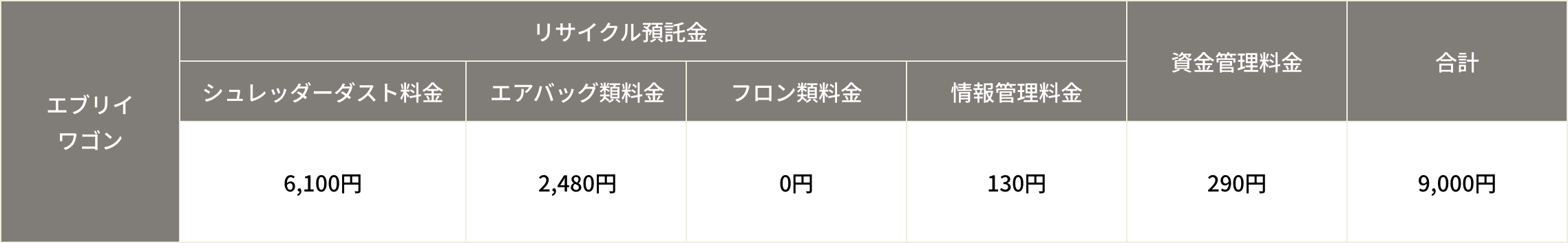 エブリイ リサイクル料金表
