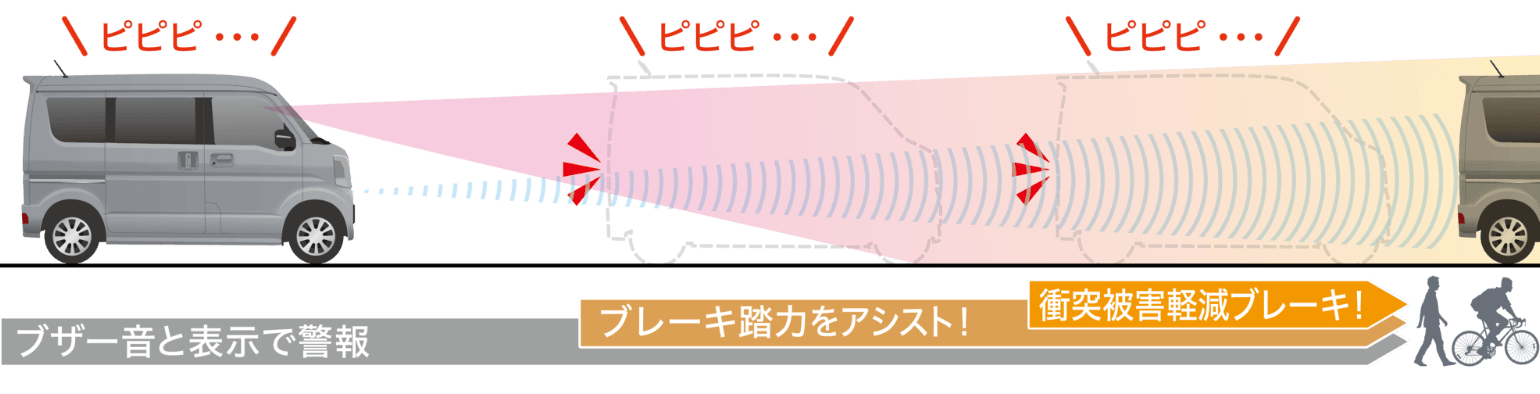 警告からブレーキまでのプロセス