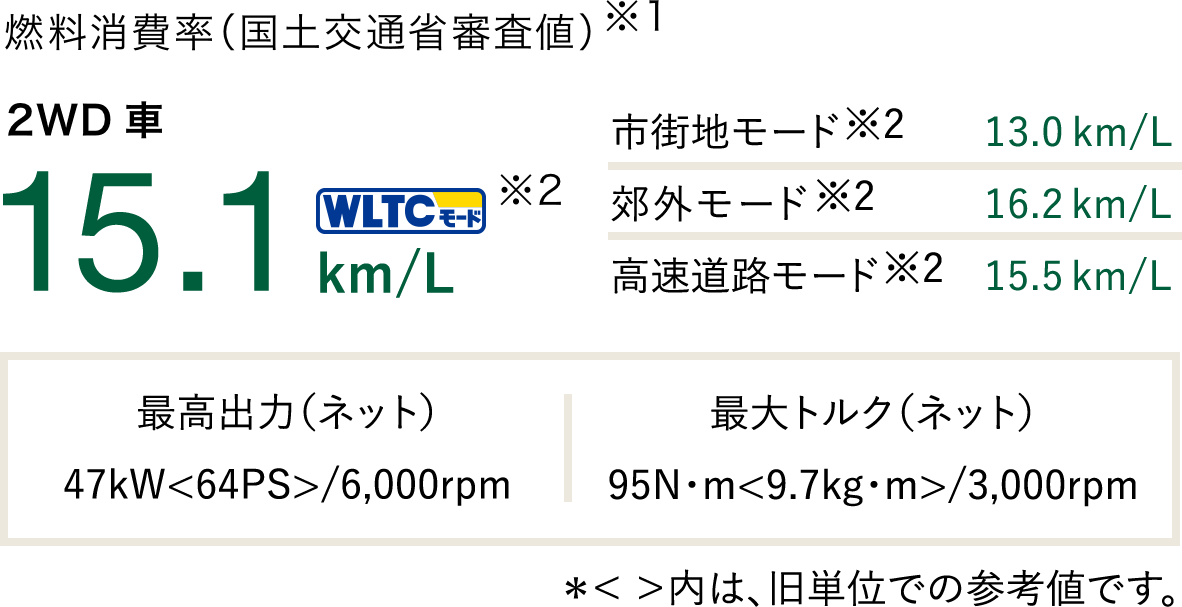 燃料消費率（国土交通省審査値）燃料消費率（国土交通省審査値）※1 2WD車 15.1Km/L WLTCモード※2 市街地モード※2 13.0 km/L 郊外モード※2 16.2 km/L 高速道路モード※2 15.5 km/L 最高出力（ネット）47kW<64PS>/6,000rpm 最大トルク（ネット）95N・m<9.7kg・m>/3,000rpm *<内は、旧単位での参考値です。