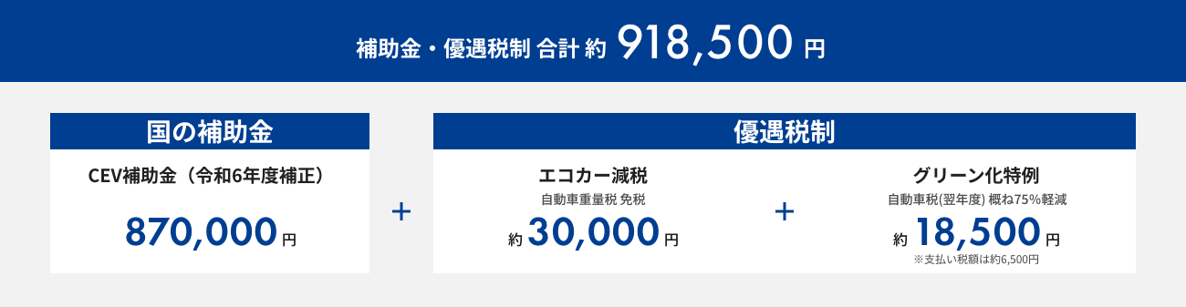 補助金・優遇税制 合計 約918,500円（国の補助金（CEV補助金（令和6年度補正） 870,000円） + 優遇税制（エコカー減税 自動車重量税 免税 約30,000円 + グリーン化特例 自動車税(翌年度) 概ね75％軽減 約18,500円 ※支払い税額は約6,500円））