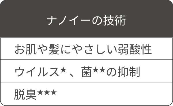 ナノイーの技術 お肌や髪にやさしい弱酸性ウイルス★、菌★★の抑制 脱臭★★★