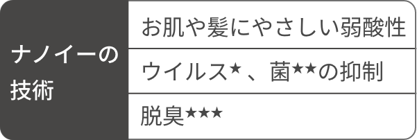 ナノイーの技術 お肌や髪にやさしい弱酸性ウイルス★、菌★★の抑制 脱臭★★★